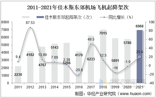 2011-2021年佳木斯东郊机场飞机起降架次