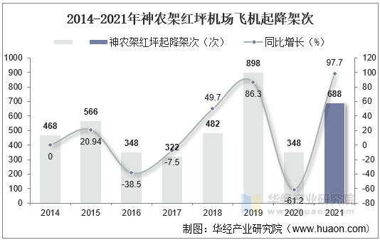 2014-2021年神农架红坪机场飞机起降架次