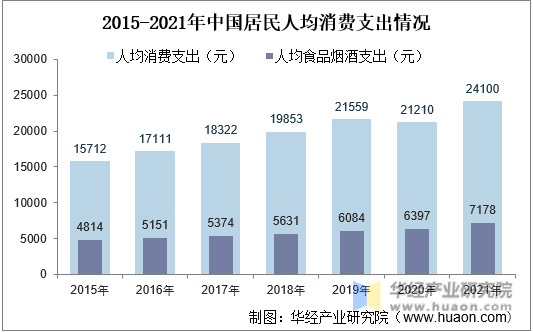 2015-2021年中国居民人均消费支出情况
