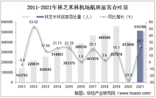 2021年林芝米林机场生产统计：旅客吞吐量、货邮吞吐量及飞机起降架次分析