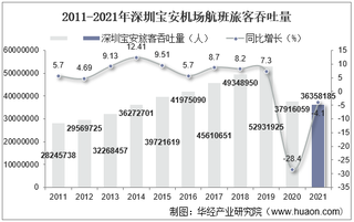 2021年深圳宝安机场生产统计：旅客吞吐量、货邮吞吐量及飞机起降架次分析