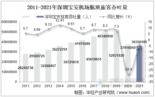 2011-2021年深圳宝安机场航班旅客吞吐量