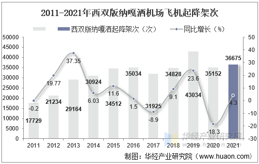 2011-2021年西双版纳嘎洒机场飞机起降架次