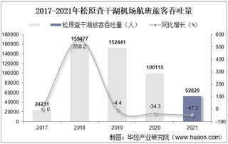 2021年松原查干湖机场生产统计：旅客吞吐量、货邮吞吐量及飞机起降架次分析