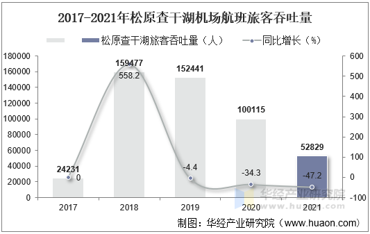 2017-2021年松原查干湖机场航班旅客吞吐量