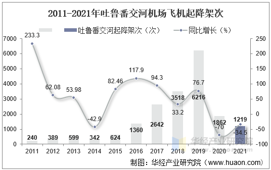 2011-2021年吐鲁番交河机场飞机起降架次