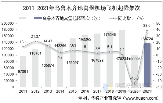 2011-2021年乌鲁木齐地窝堡机场飞机起降架次