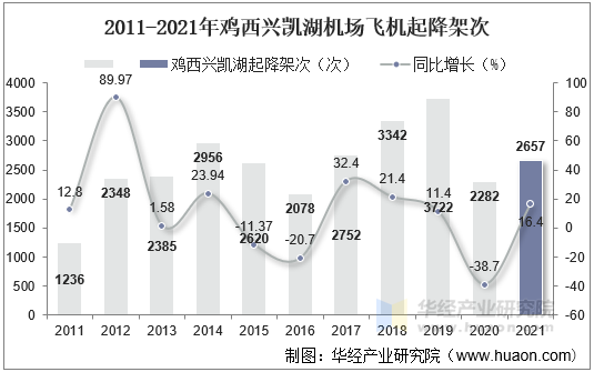 2011-2021年鸡西兴凯湖机场飞机起降架次