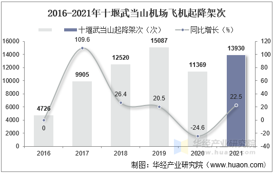 2016-2021年十堰武当山机场飞机起降架次