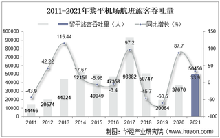 2021年黎平机场生产统计：旅客吞吐量及飞机起降架次分析