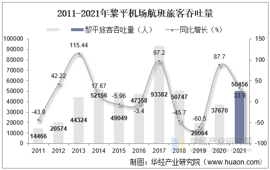 2011-2021年黎平机场航班旅客吞吐量