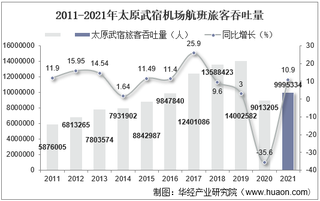 2021年太原武宿机场生产统计：旅客吞吐量、货邮吞吐量及飞机起降架次分析