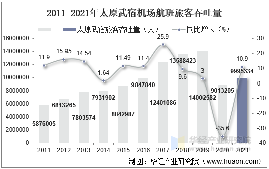 2011-2021年太原武宿机场航班旅客吞吐量