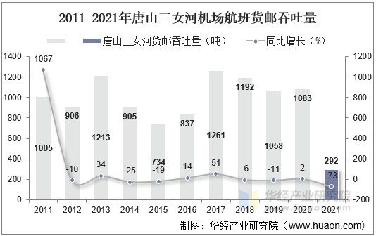 2011-2021年唐山三女河机场航班货邮吞吐量