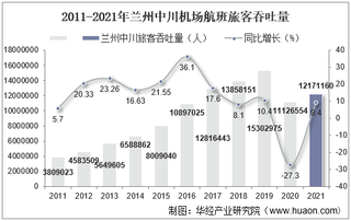 2021年兰州中川机场生产统计：旅客吞吐量、货邮吞吐量及飞机起降架次分析