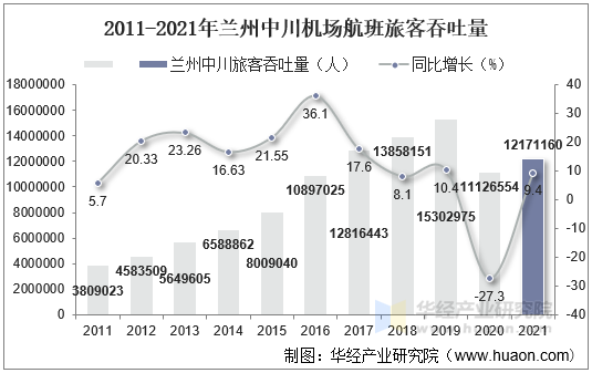 2011-2021年兰州中川机场航班旅客吞吐量