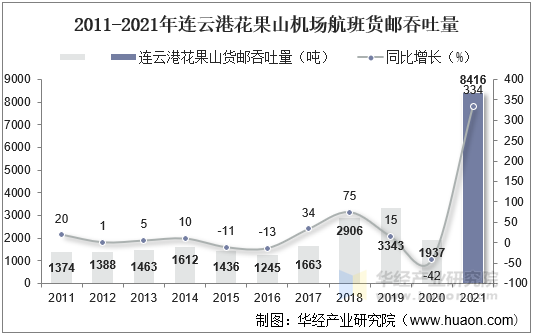 2011-2021年连云港花果山机场航班货邮吞吐量