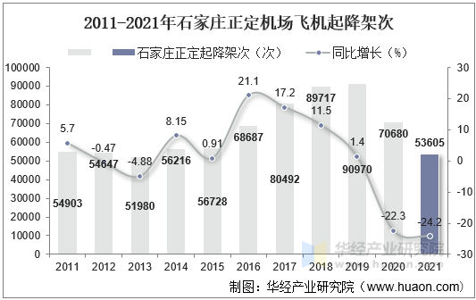 2011-2021年石家庄正定机场飞机起降架次