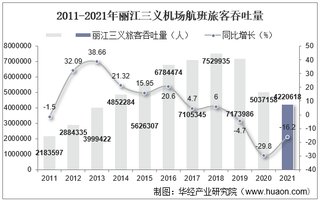 2021年丽江三义机场生产统计：旅客吞吐量、货邮吞吐量及飞机起降架次分析