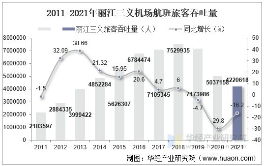 2011-2021年丽江三义机场航班旅客吞吐量