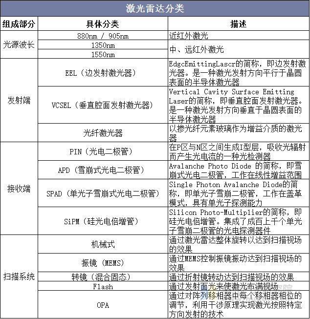 激光雷达分类