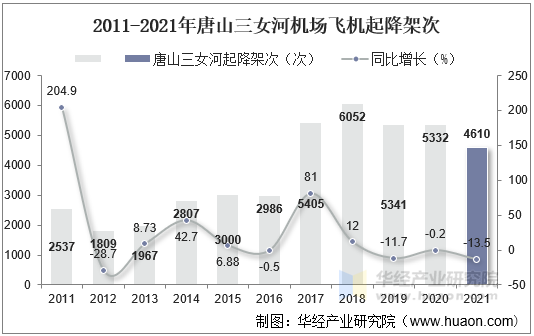 2011-2021年唐山三女河机场飞机起降架次