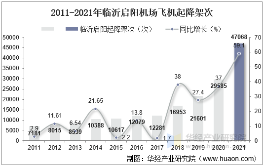 2011-2021年临沂启阳机场飞机起降架次