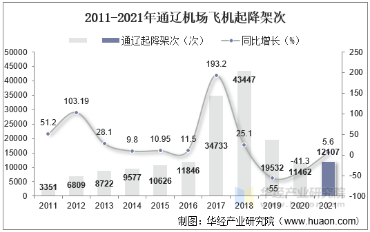 2011-2021年通辽机场飞机起降架次