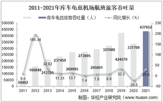 2021年库车龟兹机场生产统计：旅客吞吐量、货邮吞吐量及飞机起降架次分析