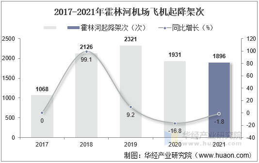 2017-2021年霍林河机场飞机起降架次