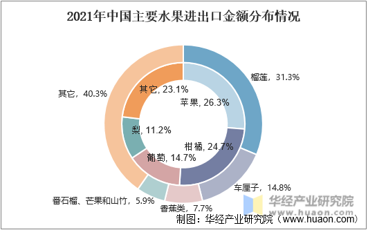 2021年中国主要水果进出口金额分布情况