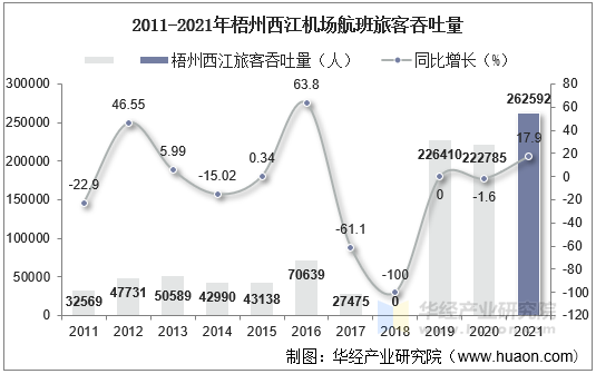 2011-2021年梧州西江机场航班旅客吞吐量