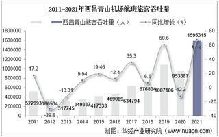 2021年西昌青山机场生产统计：旅客吞吐量、货邮吞吐量及飞机起降架次分析