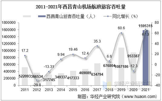 2011-2021年西昌青山机场航班旅客吞吐量