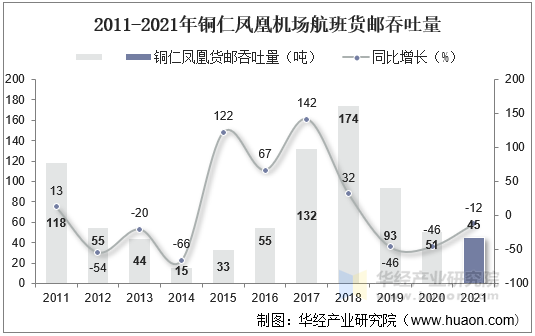 2011-2021年铜仁凤凰机场航班货邮吞吐量