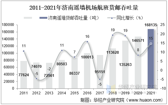 2011-2021年济南遥墙机场航班货邮吞吐量