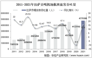 2021年拉萨贡嘎机场生产统计：旅客吞吐量、货邮吞吐量及飞机起降架次分析