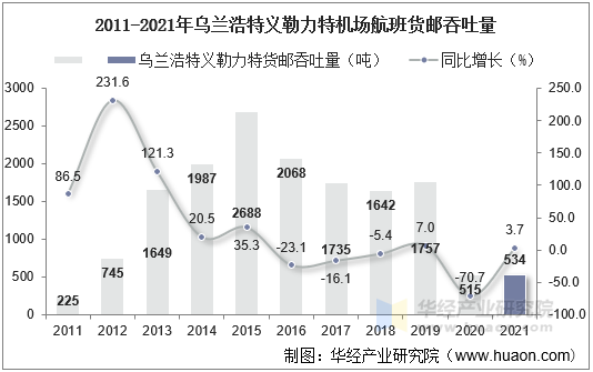 2011-2021年乌兰浩特义勒力特机场航班货邮吞吐量