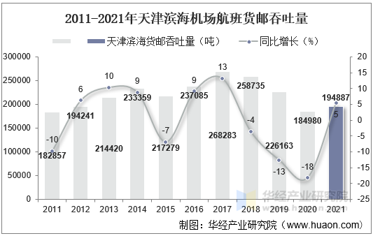 2011-2021年天津滨海机场航班货邮吞吐量