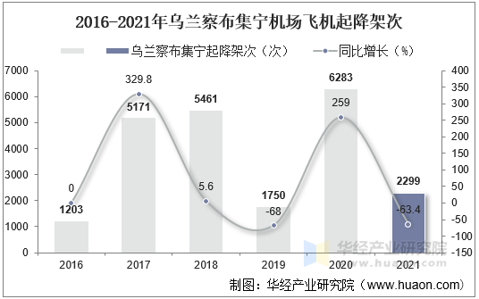 2016-2021年乌兰察布集宁机场飞机起降架次