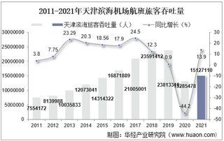 2021年天津滨海机场生产统计：旅客吞吐量、货邮吞吐量及飞机起降架次分析