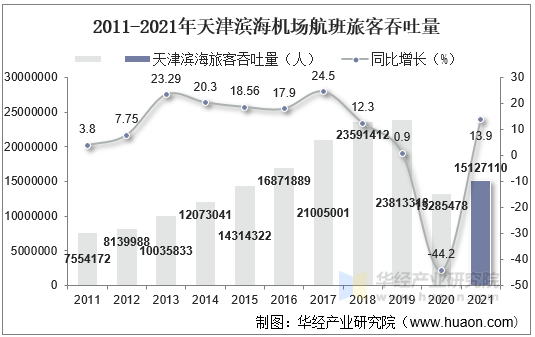 2011-2021年天津滨海机场航班旅客吞吐量