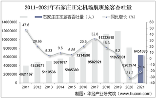 2021年石家庄正定机场生产统计：旅客吞吐量、货邮吞吐量及飞机起降架次分析