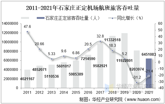 2011-2021年石家庄正定机场航班旅客吞吐量