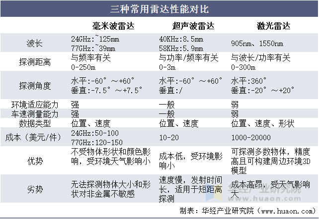 三种常用雷达性能对比