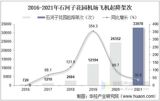 2016-2021年石河子花园机场飞机起降架次