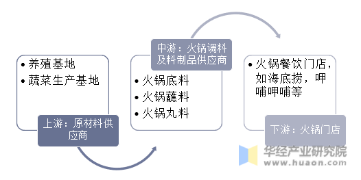 火锅产业链结构图