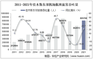 2021年佳木斯东郊机场生产统计：旅客吞吐量、货邮吞吐量及飞机起降架次分析