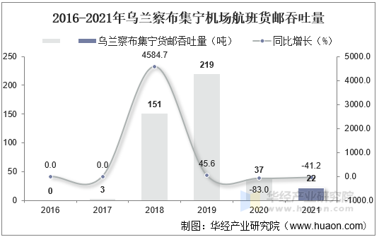 2016-2021年乌兰察布集宁机场航班货邮吞吐量