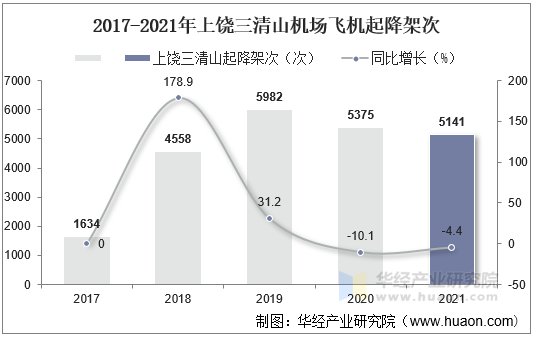 2017-2021年上饶三清山机场飞机起降架次